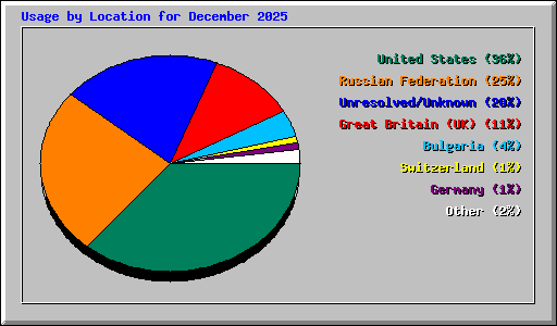 Usage by Location for December 2025