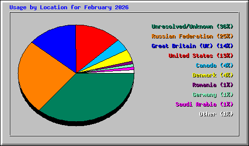 Usage by Location for February 2026