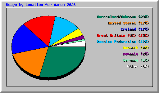 Usage by Location for March 2026