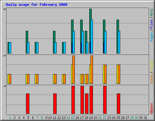 Daily usage for February 2009