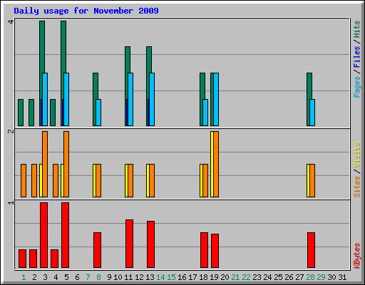 Daily usage for November 2009