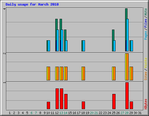 Daily usage for March 2010