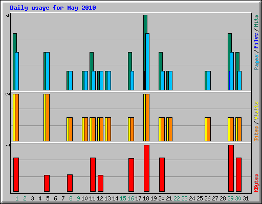 Daily usage for May 2010