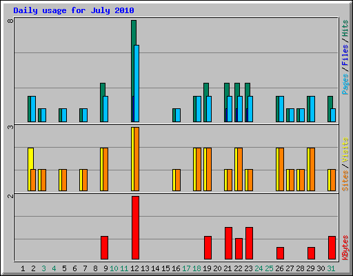 Daily usage for July 2010