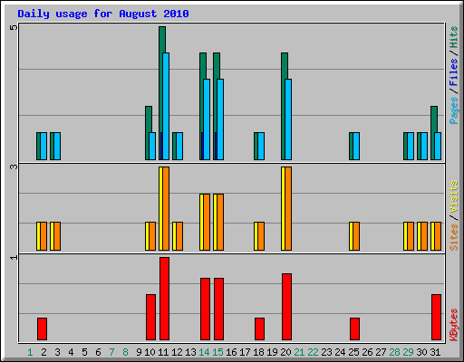 Daily usage for August 2010