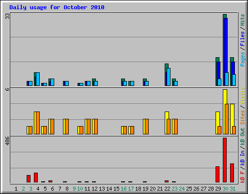 Daily usage for October 2010