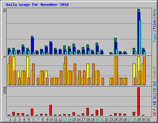 Daily usage for November 2010