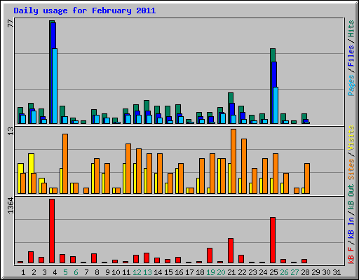 Daily usage for February 2011