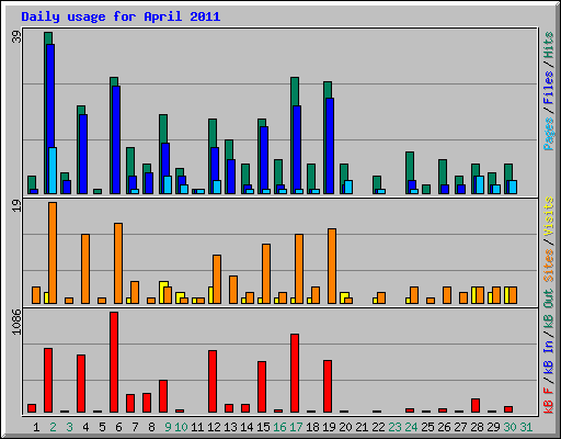 Daily usage for April 2011