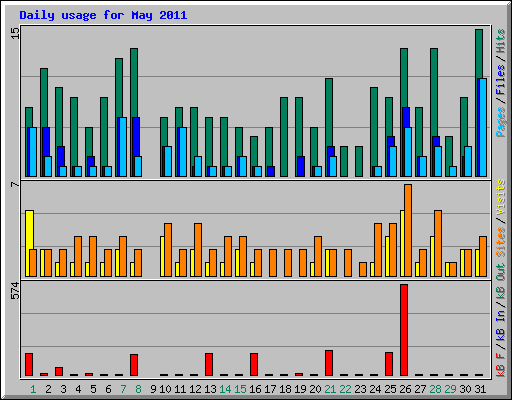 Daily usage for May 2011