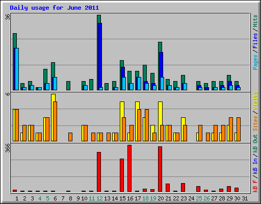 Daily usage for June 2011