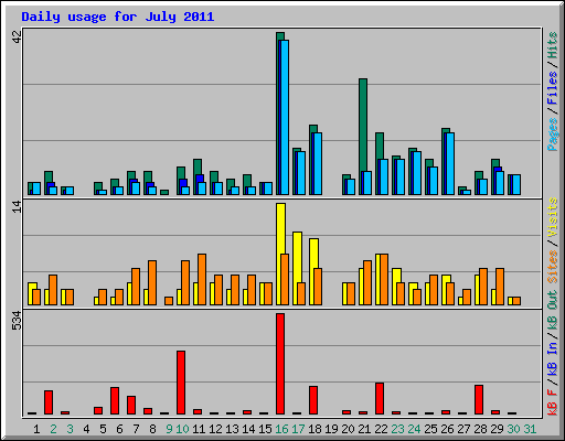 Daily usage for July 2011