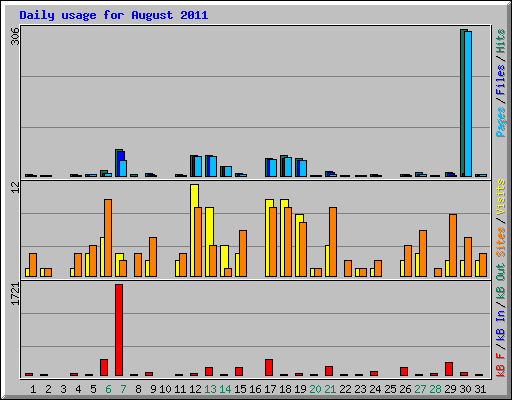 Daily usage for August 2011