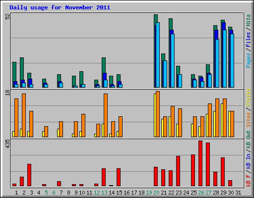 Daily usage for November 2011