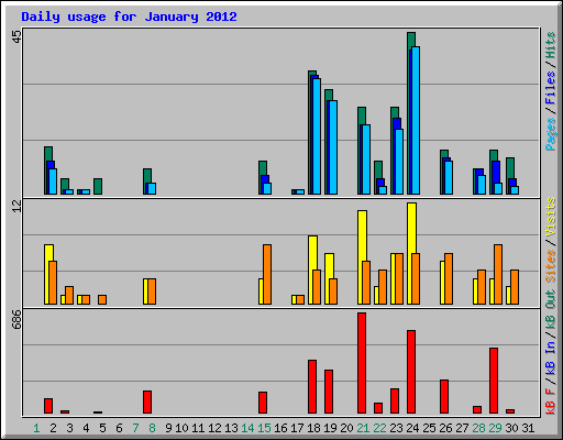 Daily usage for January 2012