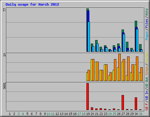 Daily usage for March 2012