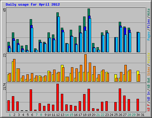 Daily usage for April 2012