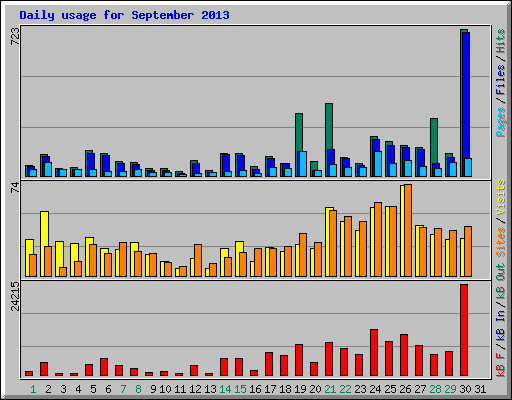 Daily usage for September 2013