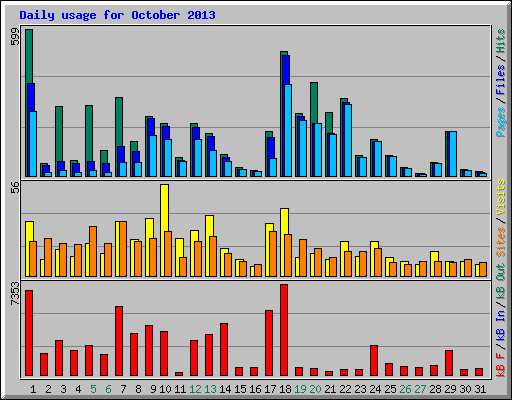 Daily usage for October 2013