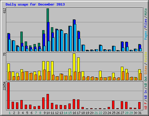 Daily usage for December 2013