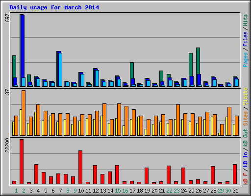 Daily usage for March 2014