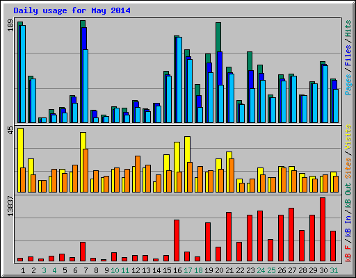 Daily usage for May 2014