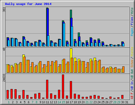 Daily usage for June 2014