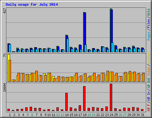 Daily usage for July 2014