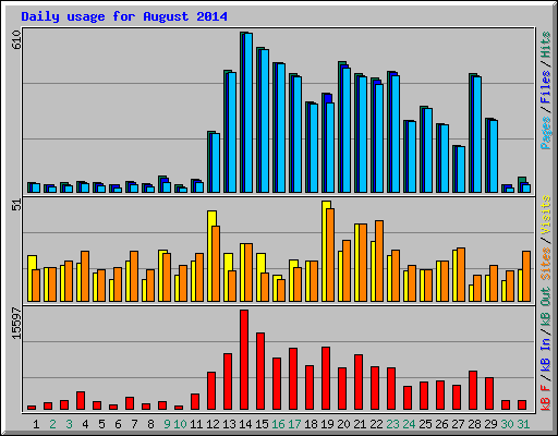 Daily usage for August 2014