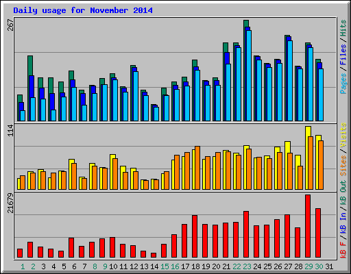 Daily usage for November 2014