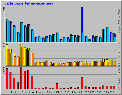 Daily usage for December 2014