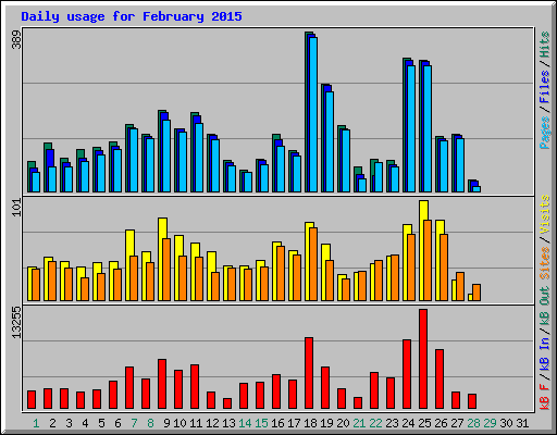 Daily usage for February 2015