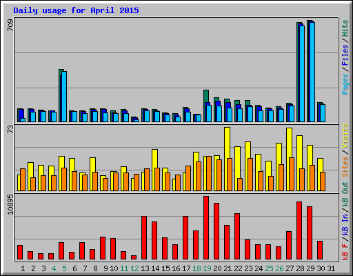 Daily usage for April 2015