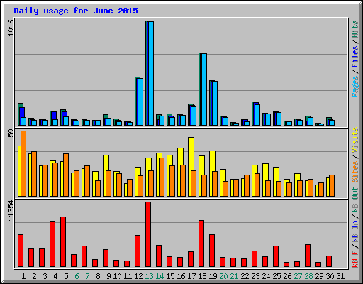 Daily usage for June 2015