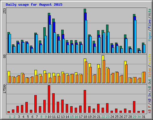 Daily usage for August 2015