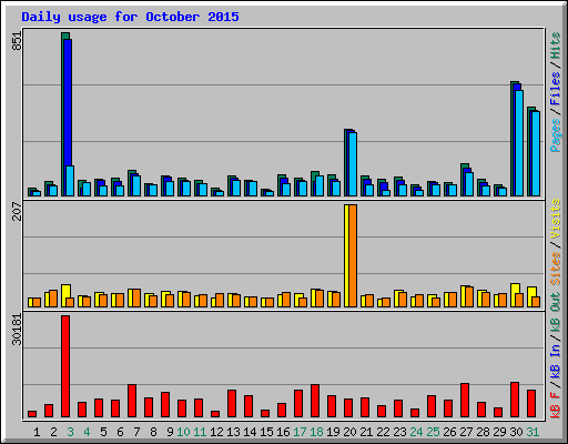 Daily usage for October 2015