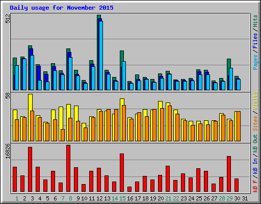 Daily usage for November 2015