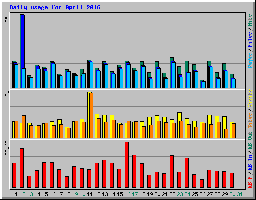 Daily usage for April 2016