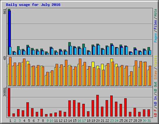 Daily usage for July 2016