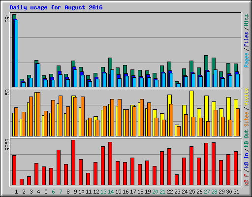 Daily usage for August 2016