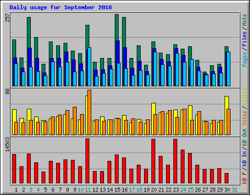 Daily usage for September 2016