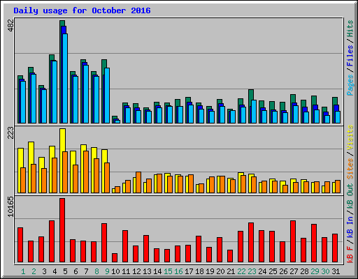 Daily usage for October 2016