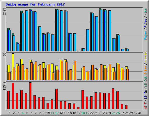 Daily usage for February 2017