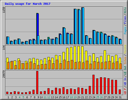 Daily usage for March 2017