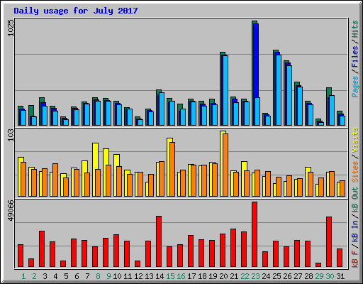 Daily usage for July 2017