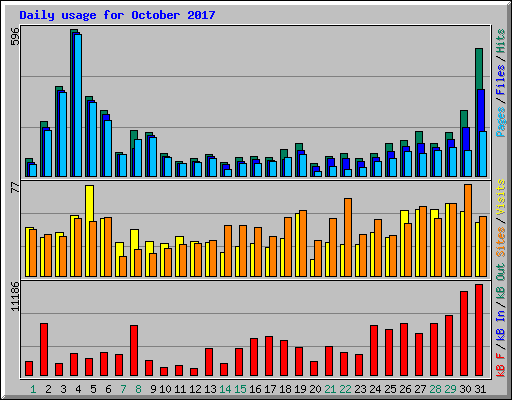 Daily usage for October 2017