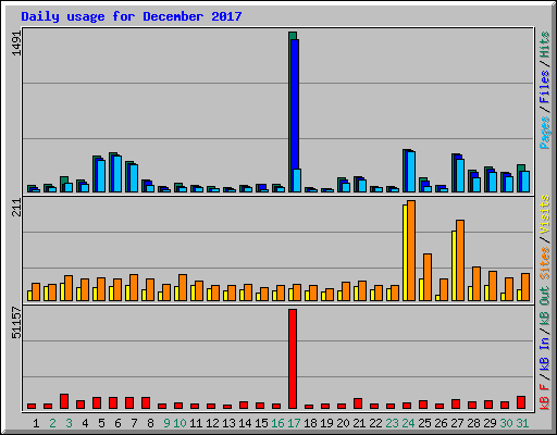 Daily usage for December 2017