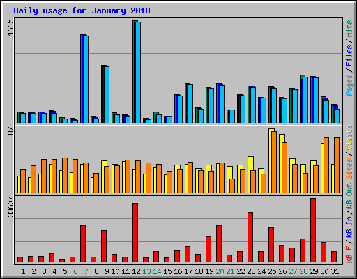 Daily usage for January 2018