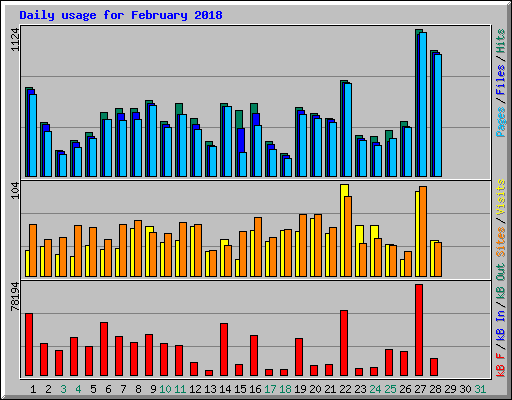 Daily usage for February 2018