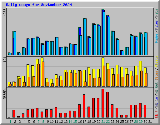 Daily usage for September 2024